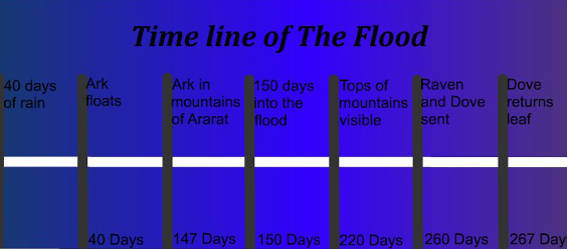 Picture of a chart from the flood time line