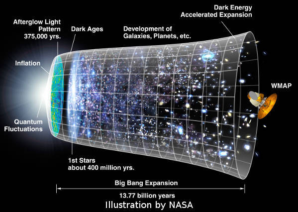 NASA graphic depicting the big bang to have occurred 13.7billion years ago