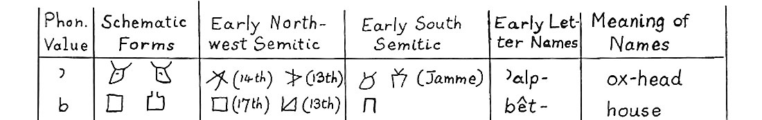 Image showing the connection between a cow hieroglyph and the letter A from Professor Albright's notes.