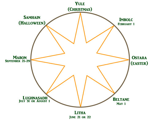 Image showing a Pagan wheel of the year.