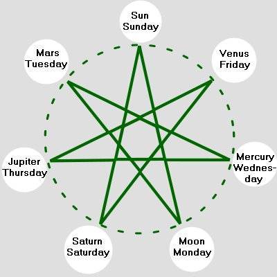 diagram of heavenly bodies in a circle with heptagram